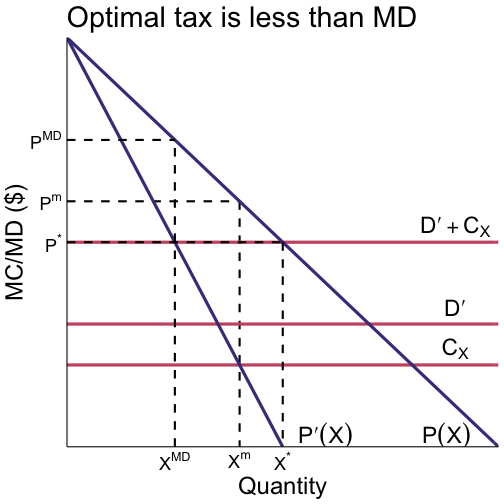 optimal emission tax for a monopoly is less than marginal damage