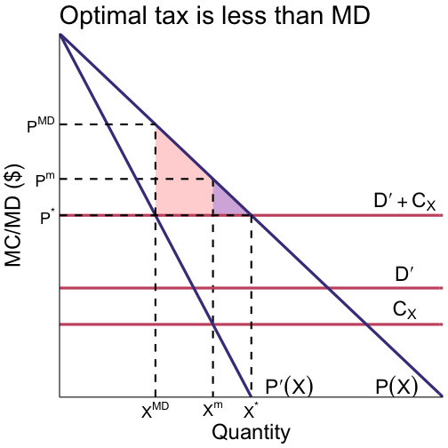 optimal emission tax for a monopoly is less than marginal damage