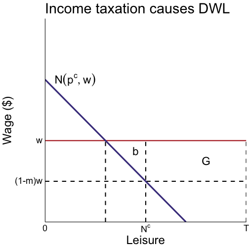 excess burden is because MU of leisure is less than wage