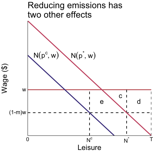 excess burden is because MU of leisure is less than wage