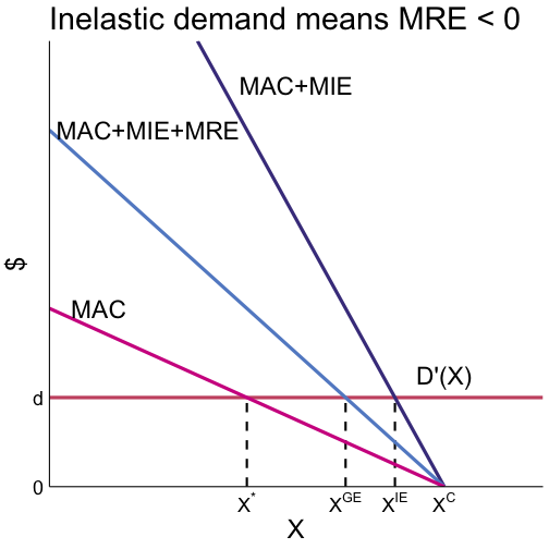 MRE can increase optimal tax