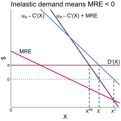 MRE can increase optimal tax