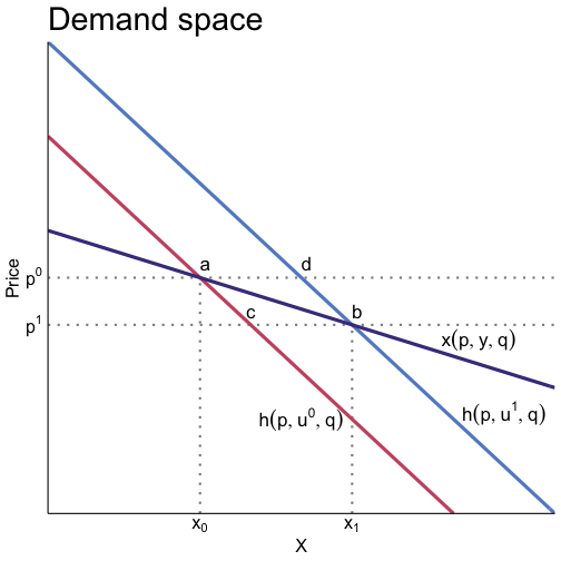 Tangent line at the optimum has 0 slope