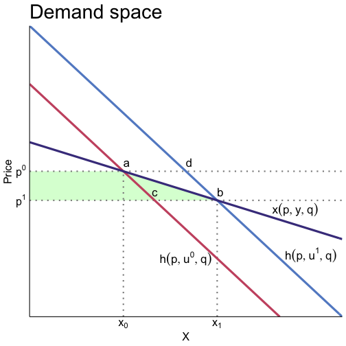 Tangent line at the optimum has 0 slope
