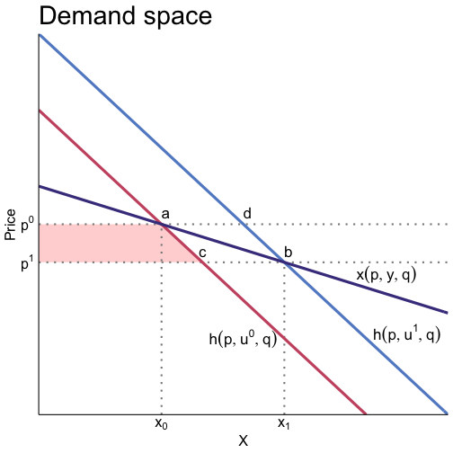 Tangent line at the optimum has 0 slope