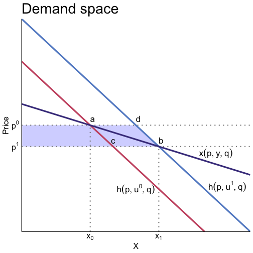Tangent line at the optimum has 0 slope