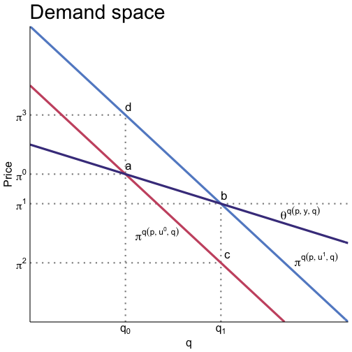 Tangent line at the optimum has 0 slope