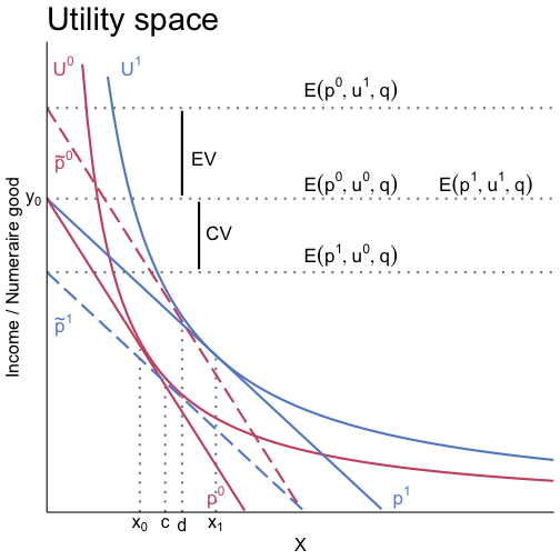 Tangent line at the optimum has 0 slope