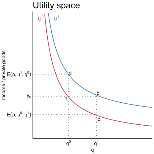 Tangent line at the optimum has 0 slope