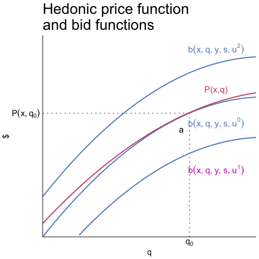 bid function is tangent to hedonic price function