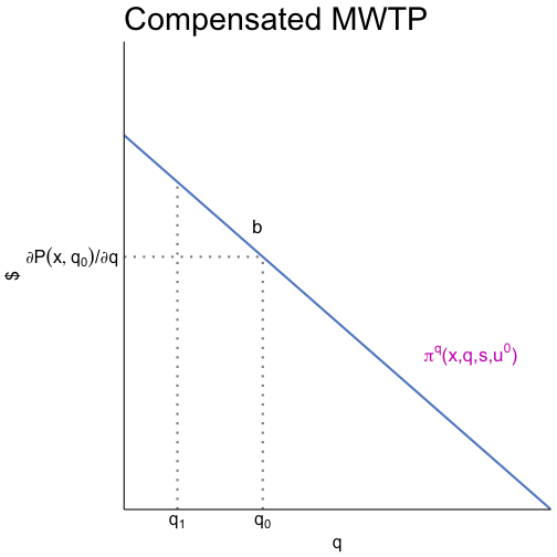 bid function is tangent to hedonic price function