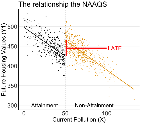 RDD LATE is around the threshold