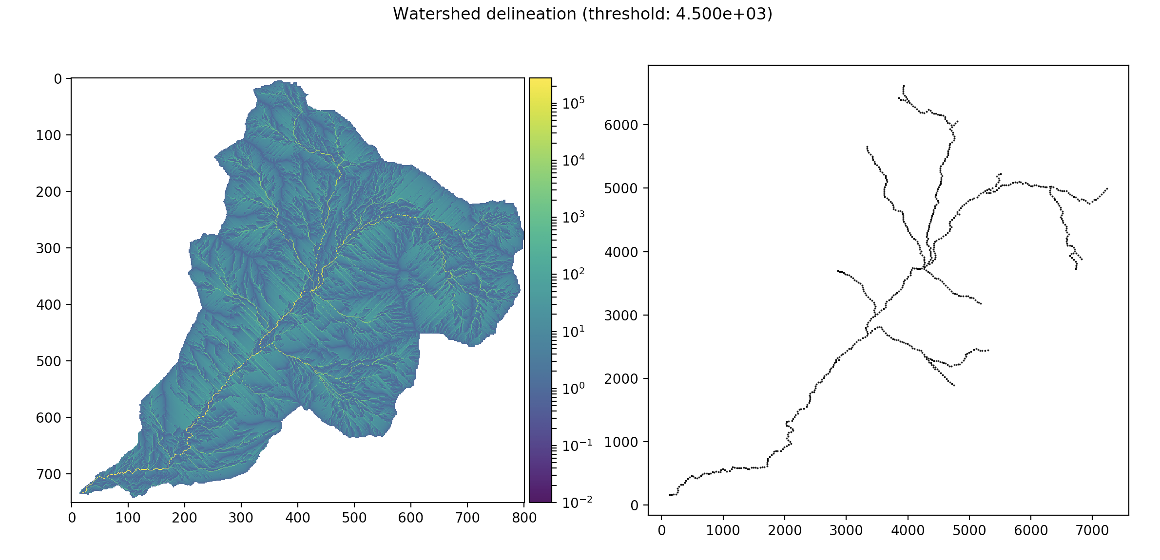 Watershed delineation