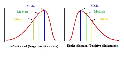 Skewed distributions