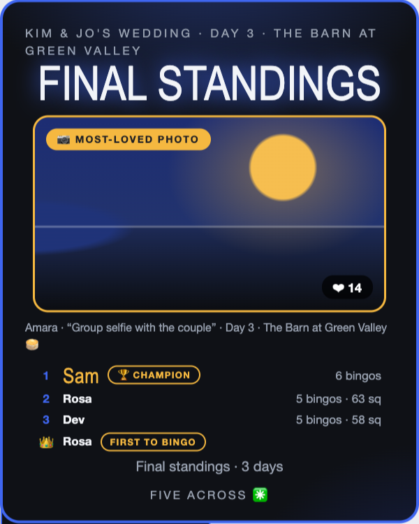 Five Across final standings share card with the Most-Loved Photo as centerpiece