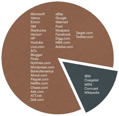 85％ もの Web サイトが invalid でした。