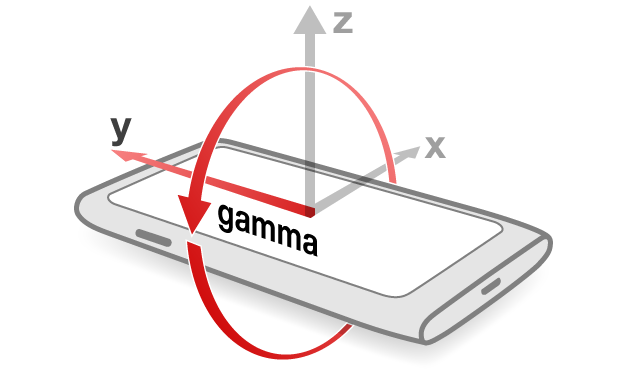 Device rotated along Y axis