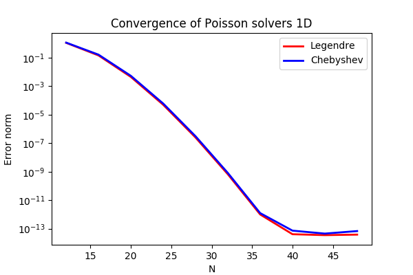 https://raw.githack.com/spectralDNS/spectralutilities/master/figures/poisson1D_errornorm.png