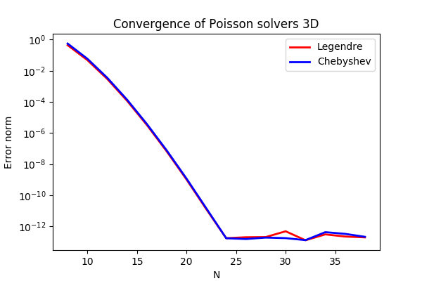 https://raw.githack.com/spectralDNS/spectralutilities/master/figures/poisson3D_errornorm.png