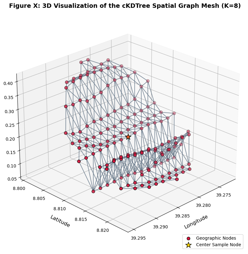 Graph Construction