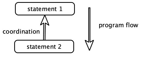Visualization of order and coordination
