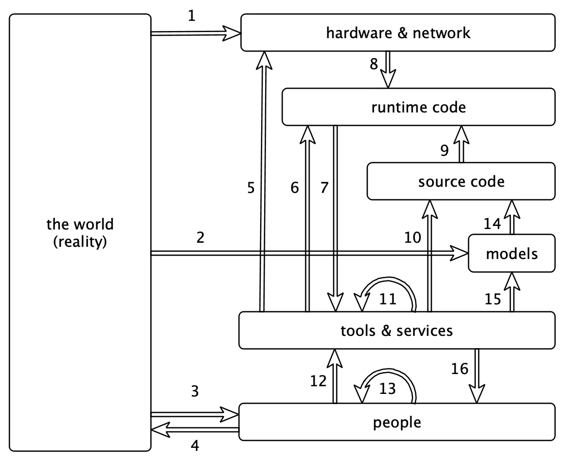 Visualization of where coordination arises