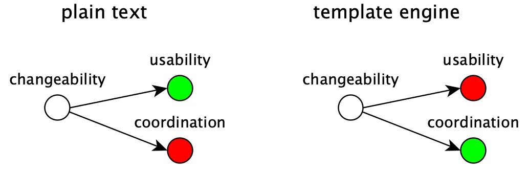 Visualization of tradeoffs between solutions