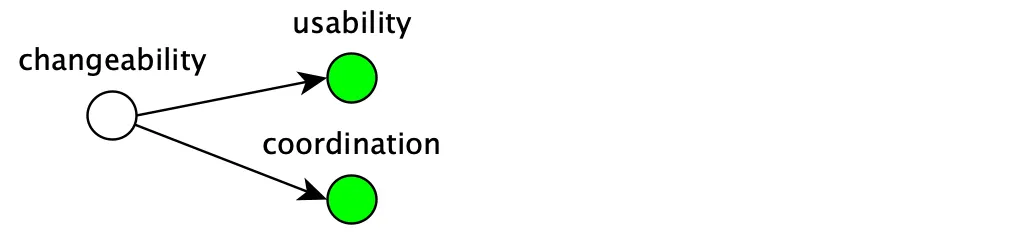 Visualization of changeability and coordination vs usability