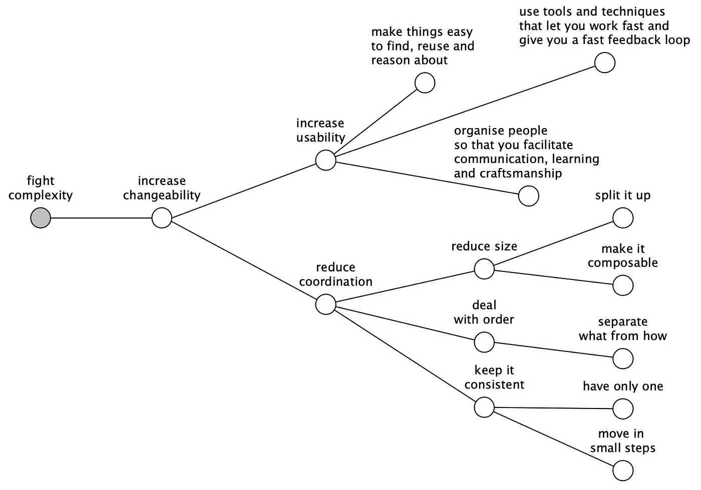 Summary diagram of coordination and usability