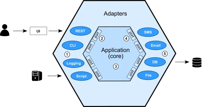Hexagonal Architecture