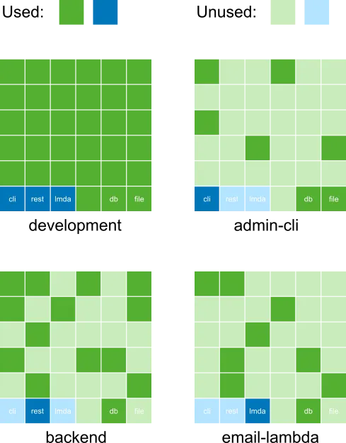 Usage across monorepos