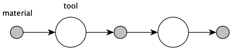 Visualization of composability and conformity