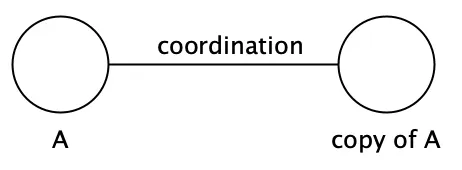 Visualization of duplication requiring coordination