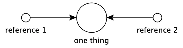 Visualization of having only one definition used in multiple places