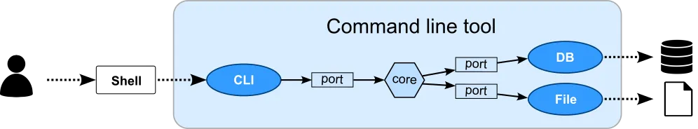 Hexagonal Architecture Slice