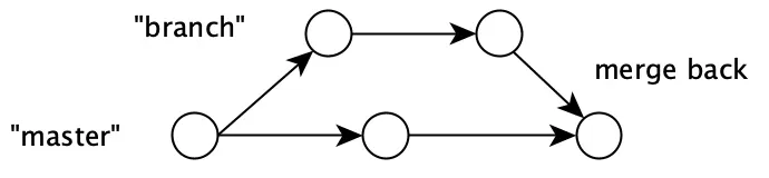 Visualization of merging and coordination