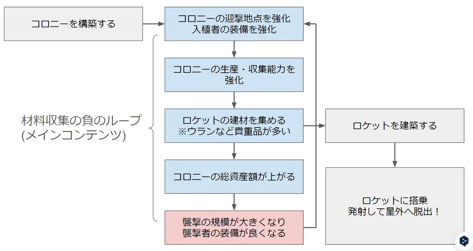 ロケットを建築するための材料を集めるためのコロニーを強化するためのコロニーを強化するためのコロニーの強化