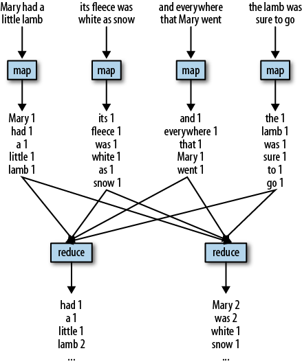 MapReduce2