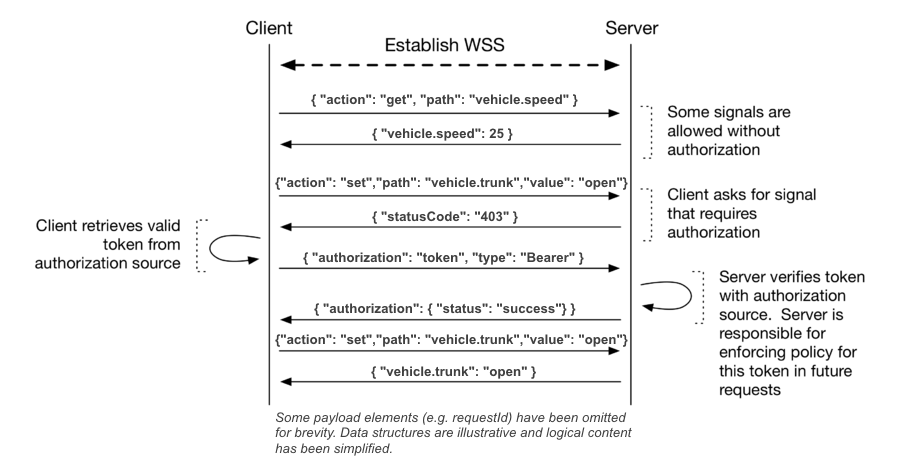 WebSocket Security token flow