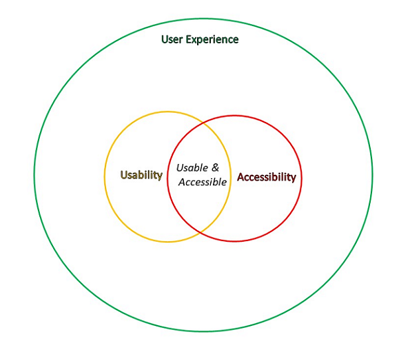 Diagram showing the union of Usability and Accessibility with both contained within User Experience.