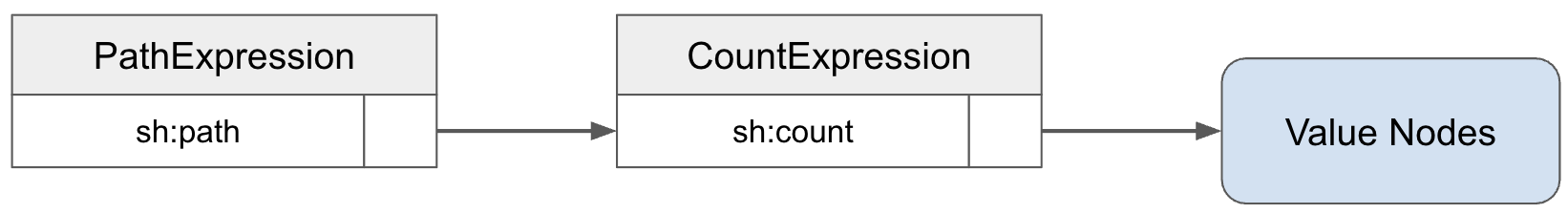 Illustration of the data flow between node expressions computing the employee count