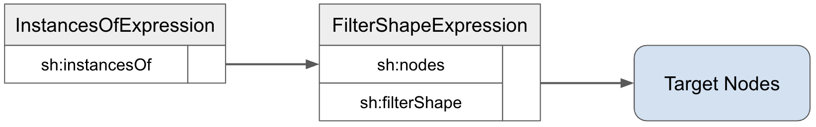 Illustration of the data flow between node expressions
