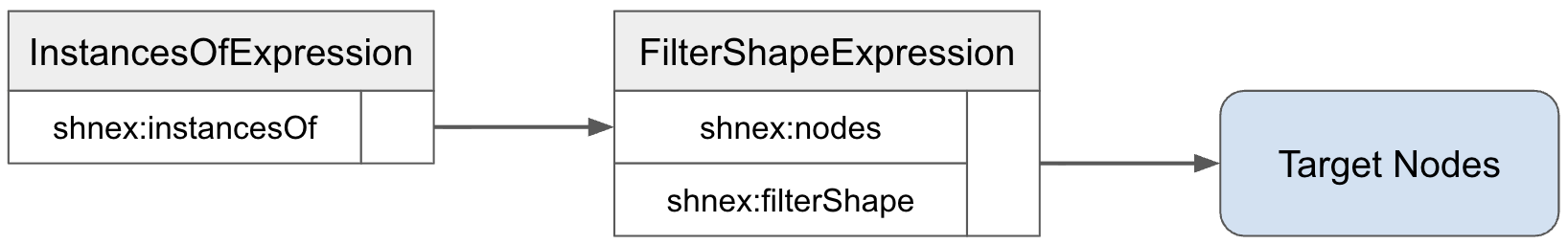 Illustration of the data flow between node expressions