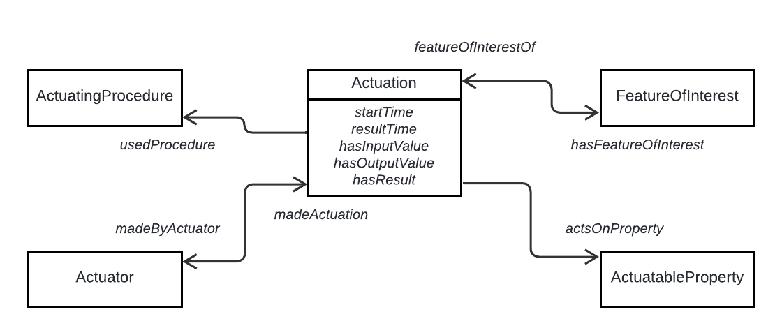 SSN ontology modules - Actuation